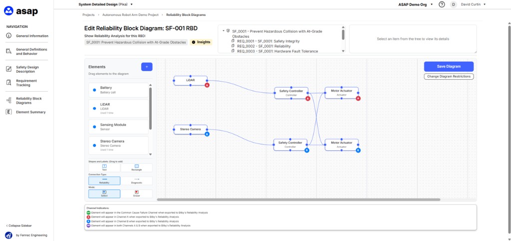 ASAP application: Reliability Block Diagram editor with safety function SF-001, dual-channel architecture, component palette, and diagram canvas showing LIDAR, cameras, safety controller, and motor actuator connections.